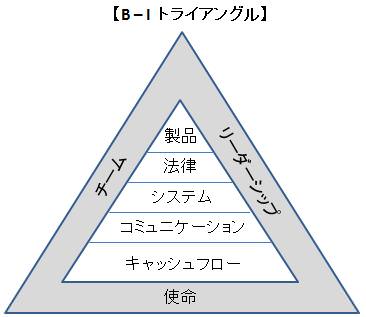 B-Iトライアングル