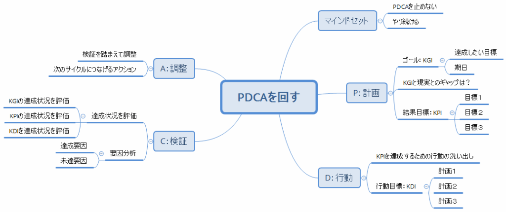 PDCAを回す